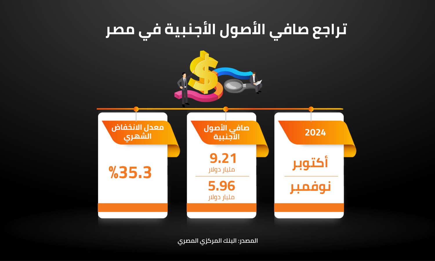 تراجع صافي الأصول الأجنبية في مصر      